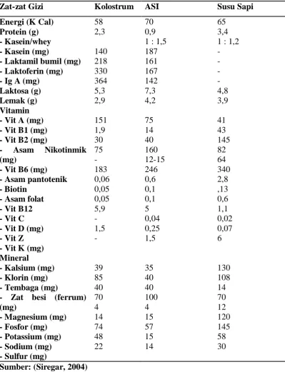 Tabel 2.1 Komposisi Kolostrum, ASI dan Susu Sapi untuk setiap 100 ml 