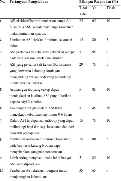 Tabel 5.3. Frekuensi  Pengetahuan Responden Bagi Tiap Pertanyaan           Pengetahuan Tentang ASI eksklusif  Pertanyaan Pengetahuan 