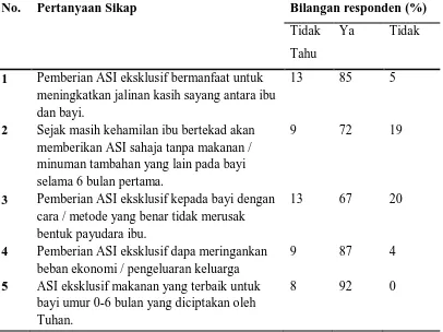 Tabel 5.4. Frekuensi Sikap Responden Tentang ASI eksklusif di  Wilayah  