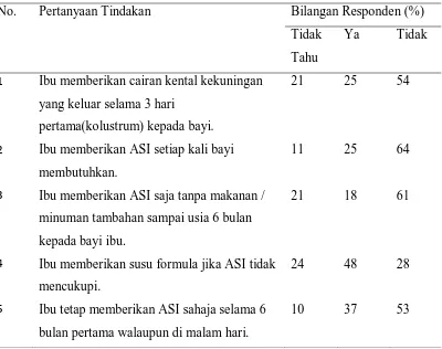 Tabel 5.7. Frekuensi  Tindakan Responden Bagi  Tiap Pertanyaan Tindakan  