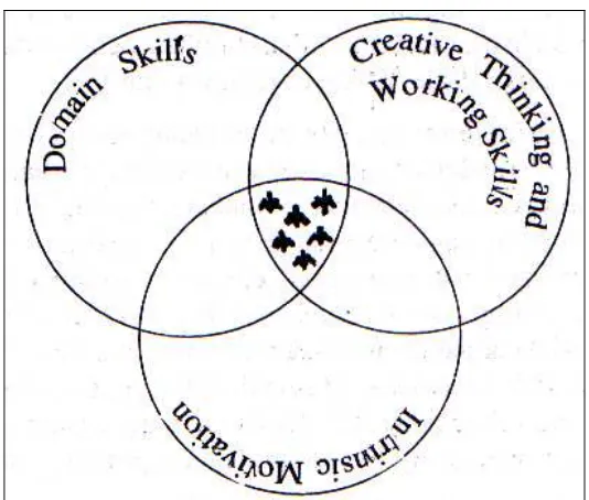 Gambar 1. Teori Persimpangan Kreativitas Sumber: T.M. Amabile, Growing Up (New York: Crown Publ., 1989) 