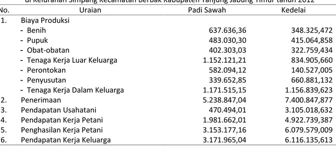 Tabel 2. Biaya Produksi, Penerimaan, dan Pendapatan Usahatani Padi Sawah dan Usahatani Kedelai di Kelurahan Simpang Kecamatan Berbak Kabupaten Tanjung Jabung Timur tahun 2012