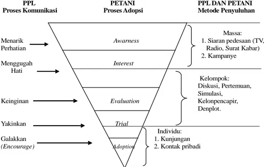 Gambar 1. Hubungan proses komunikasi dan proses adopsi (Soekartawi, 2005)