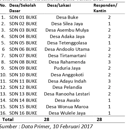 Tabel 1.Distribusi Responden PenelitianBerdasarkan Jumlah Kantin yang Berjualan diSekolah Dasar Kecamatan Buke Tahun 2017No.