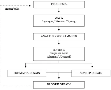 Gambar 1. Skema Perancangan Metode Analitis 