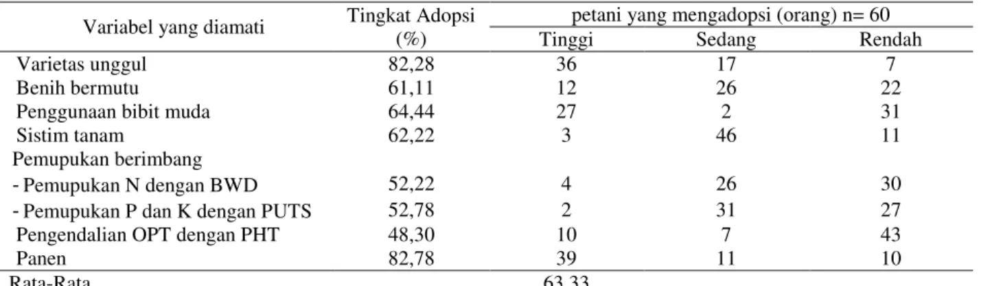 Tabel 2. Tingkat adopsi teknologi PTT padi sawah petani di Kabupaten Konawe, tahun 2011 