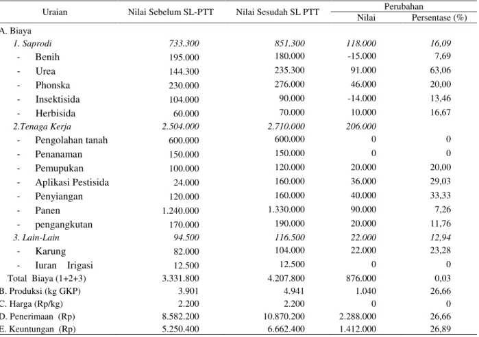Tabel 5. Analisis  losses  and  gains  penerapan  teknologi  eksisting  usahatani  padi  sawah  menjadi  teknologi  PTT,  tahun 2011  