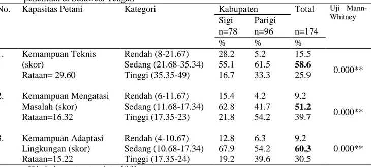 Tabel  1.  Sebaran  petani  padi  sawah  berdasarkan  tingkat  kapasitas  secara  umum    pada    dua  lokasi   penelitian di Sulawesi Tengah 
