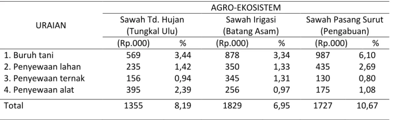 Tabel 3. Rataan Pendapatan Kegiatan Non-Farm di Tiga Agro-Ekosistem, 2011 