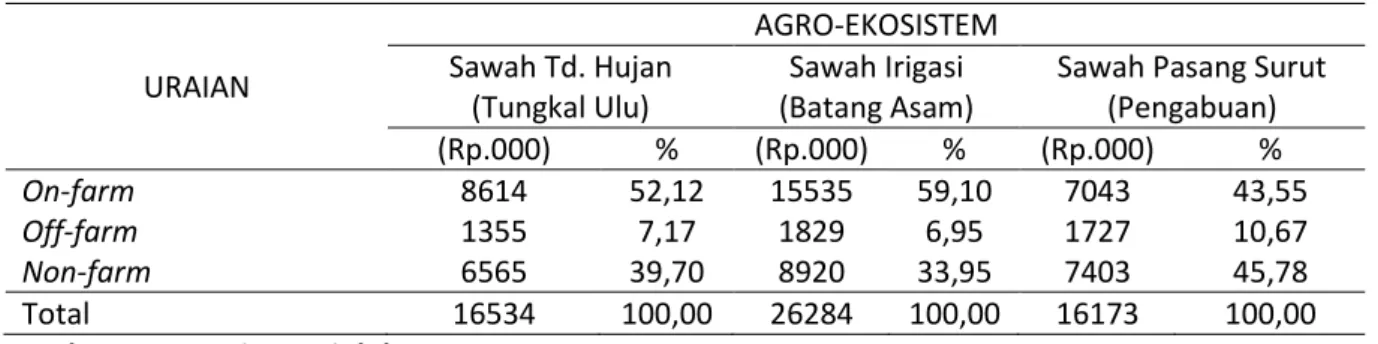 Tabel  5.  Komposisi  Jenis  Pekerjaan  dan  Indeks  Entropy  Rumah  Tangga  Contoh  di  Tiga  Agro- Agro-Ekosistem Tahun 2011  I t e m  Jml ART yg bekerja (L)  On-Farm (11)  Off-Farm (12)   Non-Farm  (1 3 )  Indeks  Entropy  Tadah Hujan    Rataan    Rasio