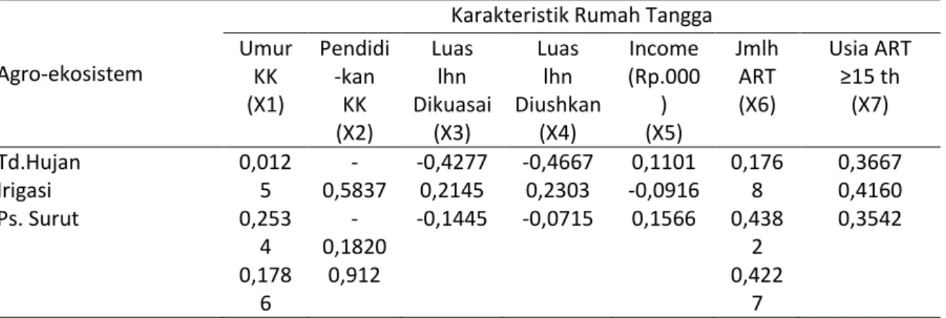Tabel 7.   Koefosien Korelasi Antara Karakteristik RT (Xi) dengan Keberagaman Usaha RT (Y) di Tiga  Agro-Ekosistem Tahun 2011 
