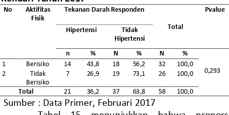 Tabel 15. Distribusi Hubungan Aktifitas Fisik DenganKejadian Penyakit Hipertensi Pada Usia Dewasa (20-44 Tahun) di Wilayah Kerja Puskesmas Puuwatu KotaKendari Tahun 2017