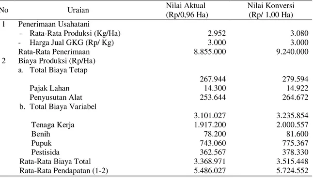Tabel  1. Analisis  Pendapatan  Usahatani  Padi  Sawah  di  Desa  Karawana  Kecamatan  Dolo  Kabupaten Sigi,  2013 