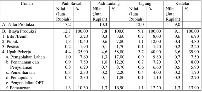 Tabel  2.  Nilai  Produksi  dan  Biaya  Produksi  per  Musim  Tanam  per  Hektar  Budidaya  Tanaman Padi Sawah, Padi Ladang, Jagung, dan Kedelai, tahun 2014 