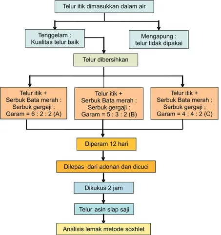 Gambar 1. Diagram Alir Pembuatan Telur Asine.   Kemudian lemak pada bahan diekstraksi 7 kali 