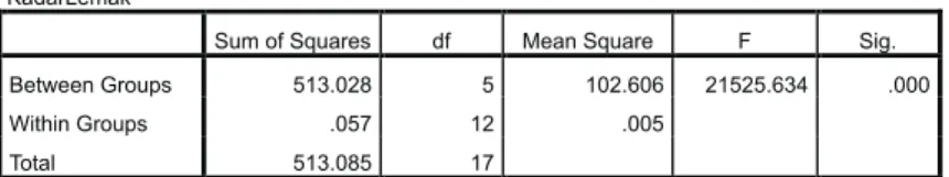 Tabel 3. Hasil Analisis Anava