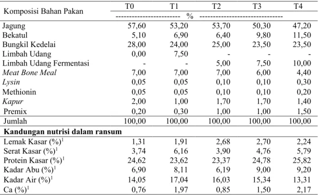 Tabel 1. Komposisi dan kandungan nutrien ransum penelitian berdasarkan kering udara. 