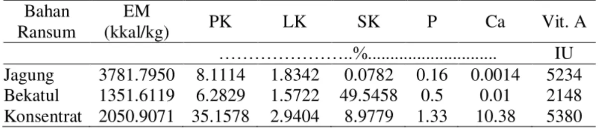 Tabel 1. Kandungan Nutrisi Bahan Ransum  Bahan  Ransum  EM    (kkal/kg)  PK  LK  SK  P  Ca  Vit