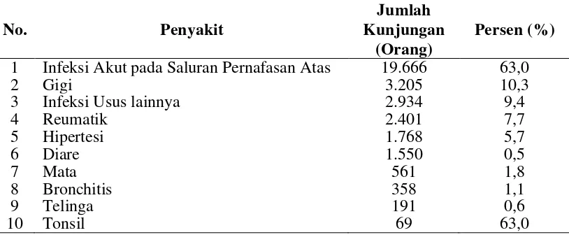 Tabel 4.3. Sepuluh Penyakit Terbanyak di Wilayah Kerja Puskesmas Tanjung Morawa Tahun 2010 