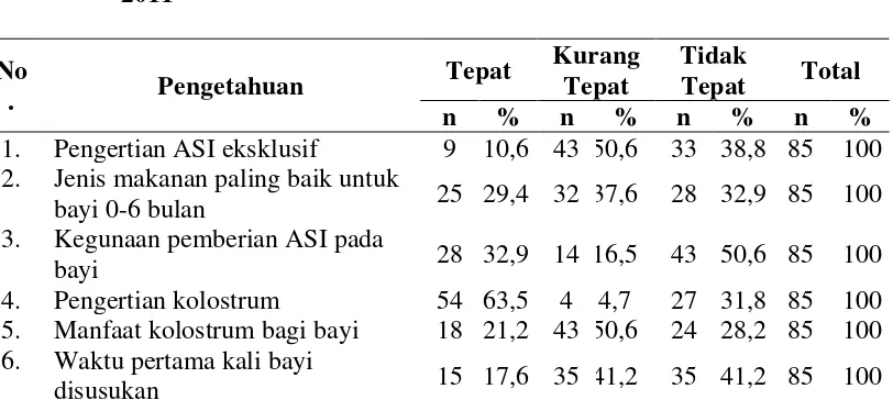 Tabel 4.5.  Distribusi Jawaban Responden tentang Pengetahuan Ibu dalam 