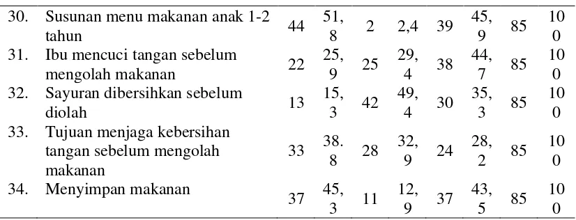 Tabel 4.6.  Distribusi Frekuensi Pengetahuan Ibu tentang Pola Makan Anak Balita di Kecamatan Tanjung Morawa Tahun 2011 