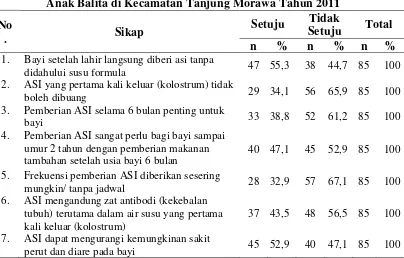 Tabel 4.7.  Distribusi Jawaban Responden tentang Sikap Ibu dalam Pola Makan 