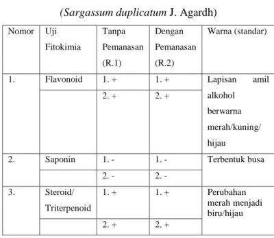 Tabel 4.1 Hasil uji fitokimia ekstrak Rumput laut  (Sargassum duplicatum J. Agardh) 