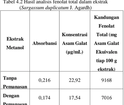 Tabel 4.2 Hasil analisis fenolat total dalam ekstrak  (Sargassum duplicatum J. Agardh) 