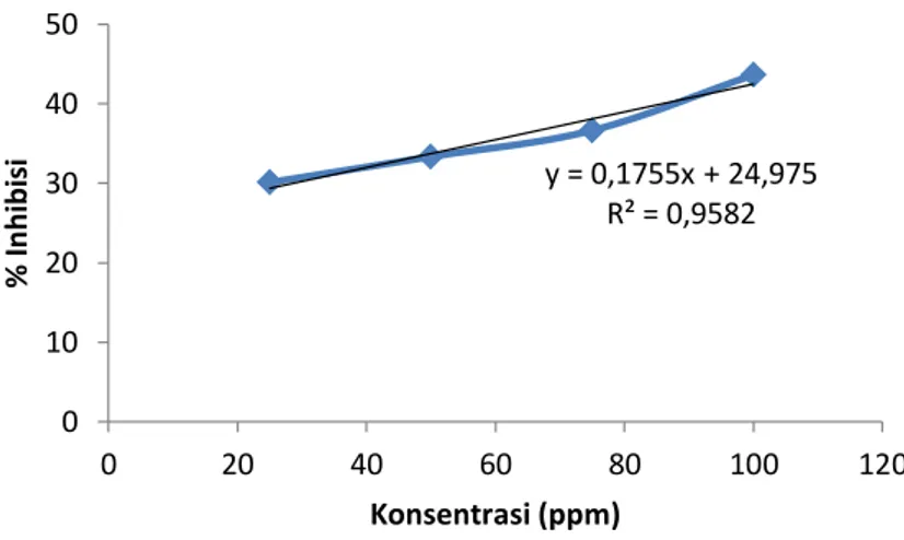 Gambar 4.8. Grafik persen (%) Inhibisi ekstrak metanol pada  sampel R.1 