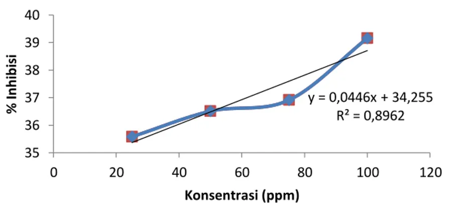 Gambar 4.9. Grafik persen (%) Inhibisi ekstrak metanol pada sampel  R.2 