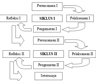 Gambar 1. Alur Siklus Penelitian Tindakan Kelas  Sumber: Wardhani (2007:2.4) 