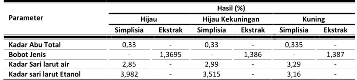 Tabel 3.2: Hasil penetapan parameter standar simplisia dan ekstrak 
