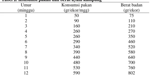 Tabel 2. Konsumsi pakan dan berat ayam kampung   Umur  (minggu)  Konsumsi pakan (gr/ekor/mgg)  Berat badan (gr/ekor)  1  50  75  2  90  110  3  160  210  4  260  270  5  260  350  6  290  460  7  340  520  8  390  580  9  440  640  10  480  700  11  530  7