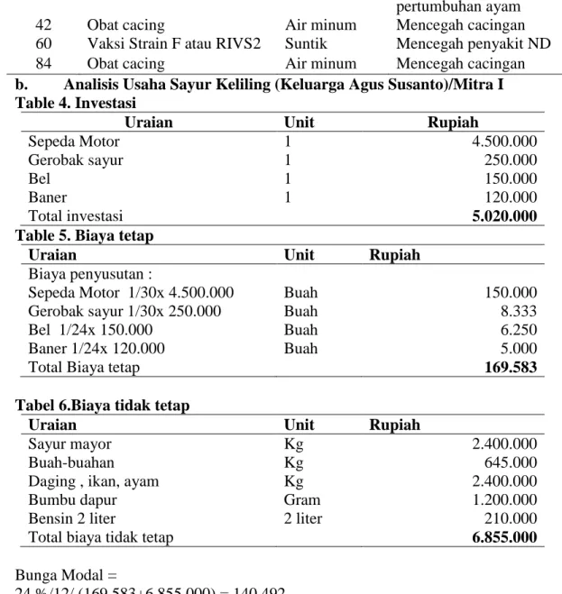 Table 5. Biaya tetap 