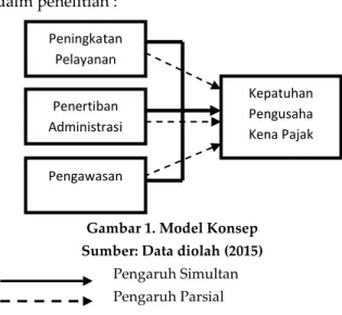 Gambar 1. Model Konsep  Sumber: Data diolah (2015) 