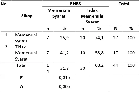 Tabel 14. Hubungan Antara Tindakan denganPerilaku Hidup Bersih Dan Sehat pada Anak SekolahDasar Negeri 08 Moramo Utara Desa WawatuKecamatan Moramo Utara Kabupaten KonaweSelatan Tahun 2016