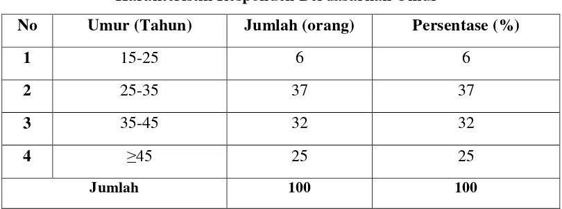 Tabel 4.3 Karakteristik Responden Berdasarkan Umur 