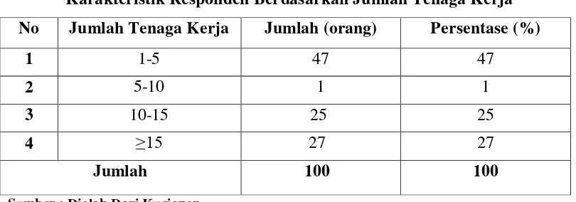 Tabel 4.7 Karakteristik Responden Berdasarkan Jumlah Tenaga Kerja 