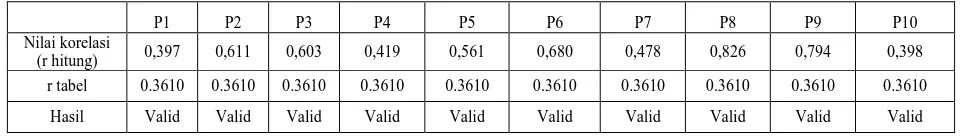 Tabel 2. Nilai Korelasi 