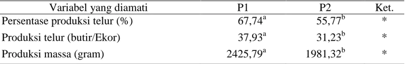 Tabel 2.  Produksi telur ayam yang disuplementasi lumpur sawit fermentasi dan ekstrak daun  katuk 