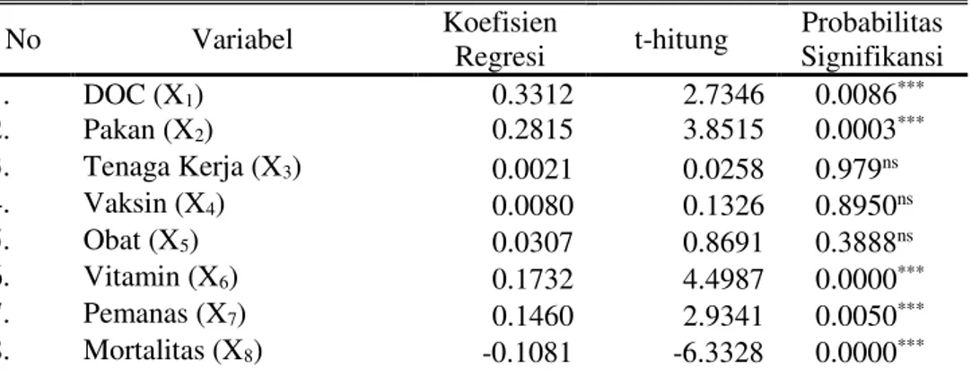 Tabel  1.  Hasil  Analisis  Regresi  Pengaruh  Beberapa  Faktor  terhadap  Produksi  Ayam  Broiler di Kabupaten Wonogiri  