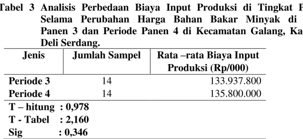 Tabel  3  Analisis  Perbedaan  Biaya  Input  Produksi  di  Tingkat  Peternak 