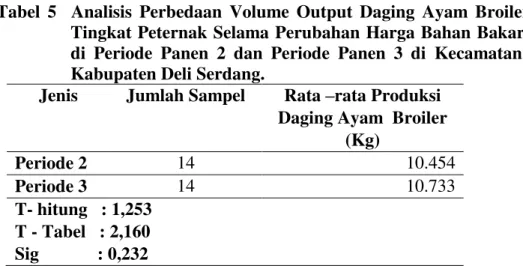 Tabel  5    Analisis  Perbedaan  Volume  Output  Daging  Ayam  Broiler  (kg)  di  Tingkat Peternak Selama Perubahan Harga Bahan Bakar Minyak  di  Periode  Panen  2  dan  Periode  Panen  3  di  Kecamatan  Galang,  Kabupaten Deli Serdang