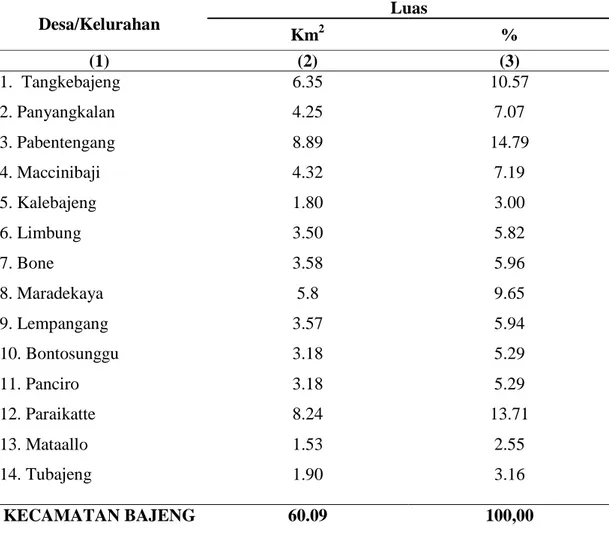 Tabel 1. Luas Desa / Kelurahan di Kecamatan Bajeng Kabupaten Gowa 
