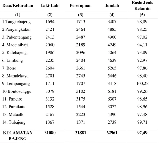 Tabel  3  menunjukkan  bahwa  hingga  tahun  2012  penduduk  perempuan  mencapai  31.881  jiwa  dan  penduduk  laki-laki  mencapai  31.080  jiwa