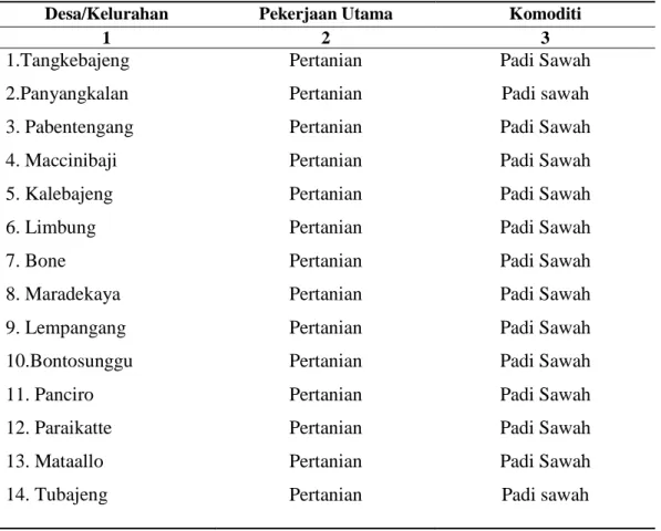 Tabel 4. Jenis Pekerjaan Dan Mata Pencaharian Penduduk Kecamatan Bajeng  Kabupaten Gowa 