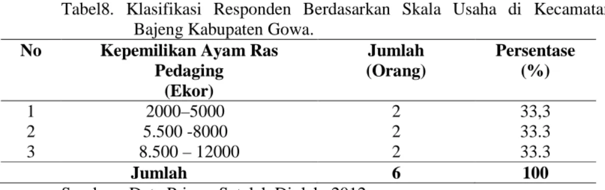 Tabel  8  menunjukkan  bahwa  skala  usaha  peternakan  ayam  broiler  pada  kecamatan  Bajeng  berbeda-beda,  dimana  skala  usaha  terkecil  adalah  skala  pemeliharaan terkecil 2000- 5000 ekor yaitu sebanyak 2 peternak  atau 3,33 %