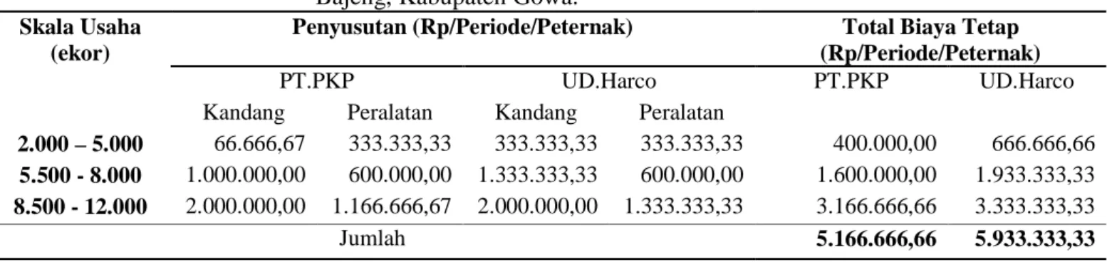 Tabel 9.  Komponen Biaya  Tetap  Peternak Broiler  yang bermitra dengan PT.  PKP  (Primata  Karya  Persada)  dan  UD