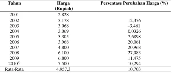 Tabel 1.  Rata-Rata Harga Eceran Beras di Kota Bandar Lampung Tahun 2001—2010 (dalam rupiah) 