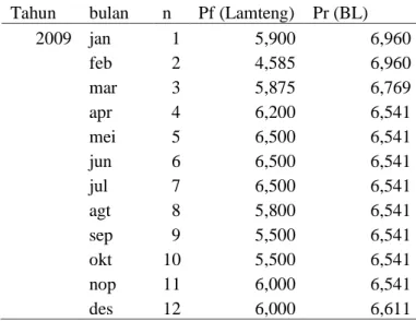 Tabel 3.  Data Hasil Pengamatan Harga Beras di Kabupaten Lampung Tengah dan Kota Bandar  Lampung per bulan Tahun 2009—2011 